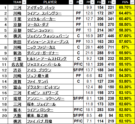 Bリーグの選手個人成績 スタッツ 得点とシューティング 17年2月 Journeyman ジャーニーマン