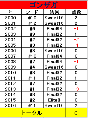 ゴンザガはncaaカレッジバスケットボールにおける万年強豪校か Journeyman ジャーニーマン