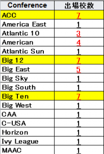 Ncaaトーナメント17出場校予想 Acc ビッグ12 パック12 ビッグテン Sec ビッグイースト アメリカン Journeyman ジャーニーマン