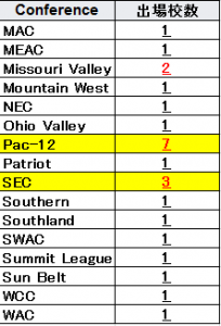 Ncaaトーナメント17出場校予想 Acc ビッグ12 パック12 ビッグテン Sec ビッグイースト アメリカン Journeyman ジャーニーマン