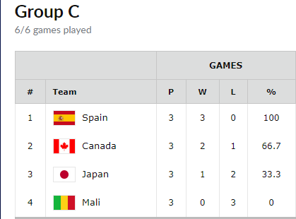 U19バスケットボールワールドカップ17は決勝トーナメントへ 日本はイタリアに敗退 Journeyman ジャーニーマン