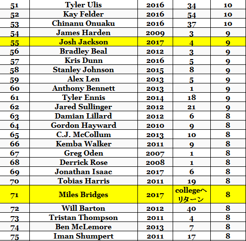 Nba17 18シーズン 活躍するルーキーは誰か Journeyman ジャーニーマン