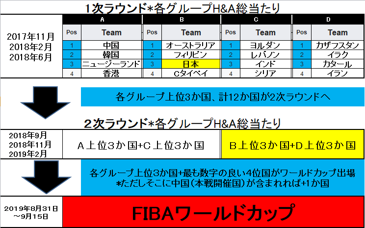 日本代表 連敗スタート Fibaワールドカップ19アジア予選 Journeyman ジャーニーマン