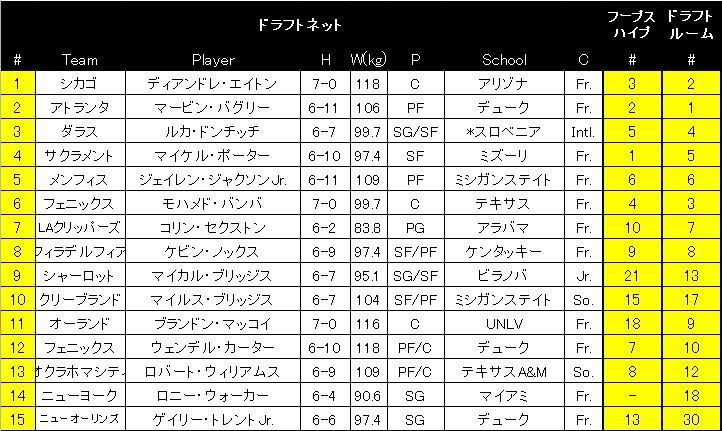 渡邊雄太と八村塁の可能性は Nbaドラフト18 1 0 Journeyman ジャーニーマン