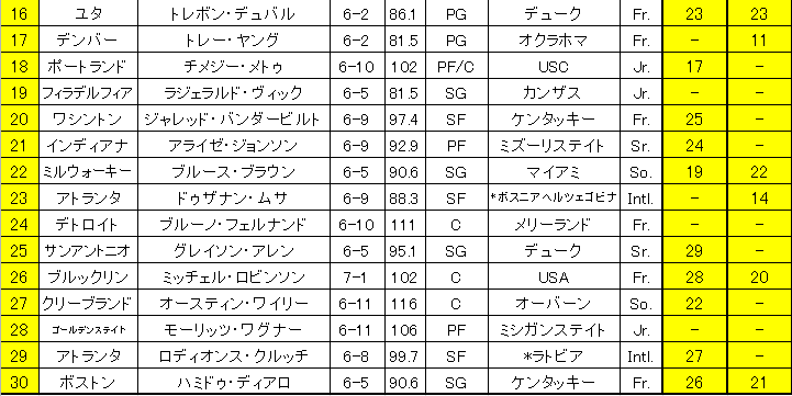 渡邊雄太と八村塁の可能性は Nbaドラフト18 1 0 Journeyman ジャーニーマン