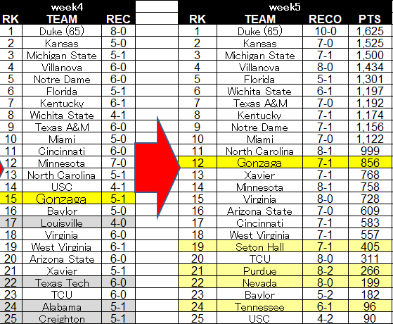 ジョージワシントン ゴンザガともに連勝 Ncaaカレッジバスケットボールランキング 17 18week4 Journeyman ジャーニーマン