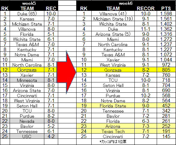 1位デューク 2位カンザスが敗戦 Ncaaカレッジバスケットボールランキング 17 18week5 Journeyman ジャーニーマン