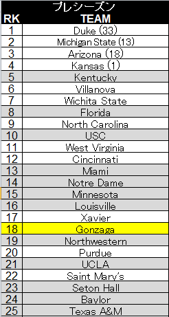 ジョージワシントンが復調 ゴンザガは6位 Ncaaカレッジバスケットボールランキング 17 18week15 Journeyman ジャーニーマン