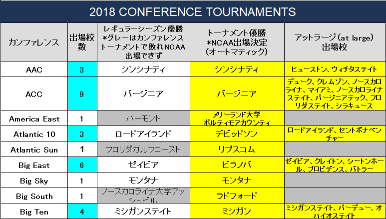 Ncaaトーナメント2018組み合わせ決定 八村塁のゴンザガはwest4位シード Journeyman ジャーニーマン