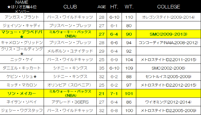 日本代表vsオーストラリア代表プレビュー Fibaワールドカップ19アジア予選ウィンドウ3 Journeyman ジャーニーマン