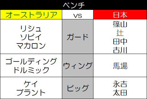 日本代表vsオーストラリア代表プレビュー Fibaワールドカップ19アジア予選ウィンドウ3 Journeyman ジャーニーマン