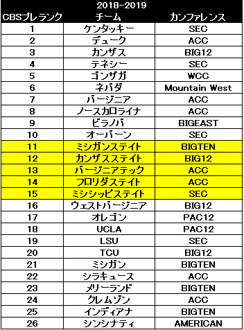 Ncaaカレッジバスケットボール 予想ランキング18 19シーズン 15位 11位 Journeyman ジャーニーマン